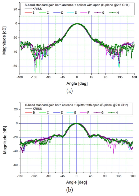 Co-polarized radiation patterns of the S-band antenna at 2.6 GHz. (a) H-plane. (b) E-plane.