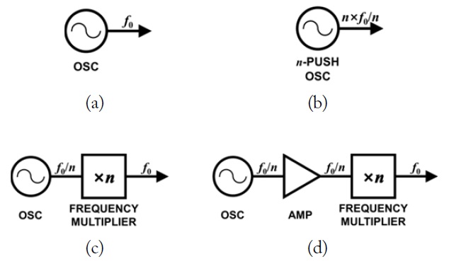 Block diagrams of various topologies for signal sources to generate f0 .