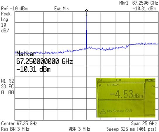 Measured spectrum of the oscillator. Inset is the output power measured with a power meter (before loss calibration). The power after calibration is 2.7 dBm.