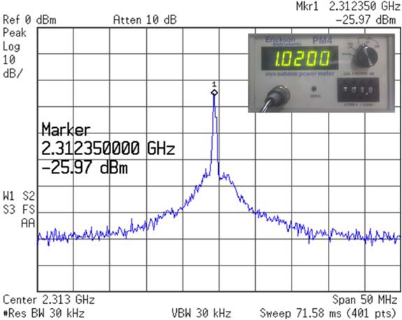 Measured output spectrum of the integrated signal source (down-converted with 2ωLO = 135.5 GHz). Inset is the output power measured with a power meter (before calibration). The calibrated output power is 3.1 dBm.