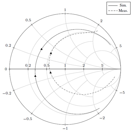 Smith chart that shows the simulated (solid line) and measured (dashed line) reflection coefficient. The lower and upper frequencies in the ISM band are marked by triangles.