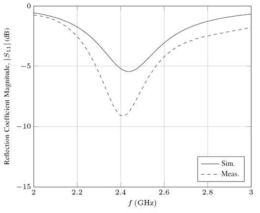 Magnitude of the reflection coefficient, simulated (solid line) and measured (dashed line).