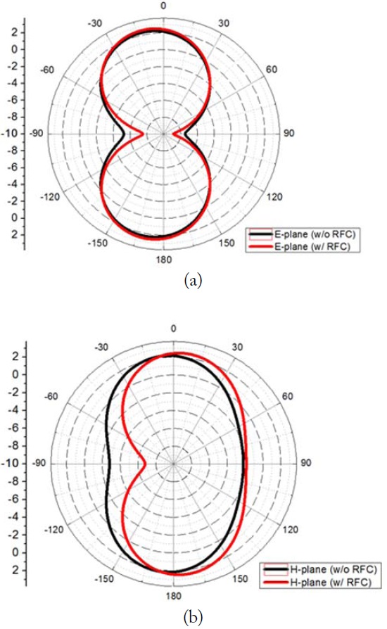 Comparison of simulated radiation patterns with and without the radio frequency choke (RFC). (a) E-plane and (b) H-plane.