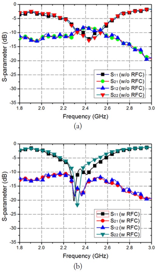 Measured S-parameter characteristics (a) without the radio frequency choke (RFC) and (b) with the RFC.