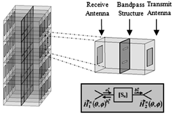 An antenna-filter-antenna array composed of patch antennas and co-planar waveguide resonators.