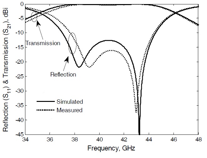 S-parameters of the antenna-filter-antenna element: measurements vs. simulation.