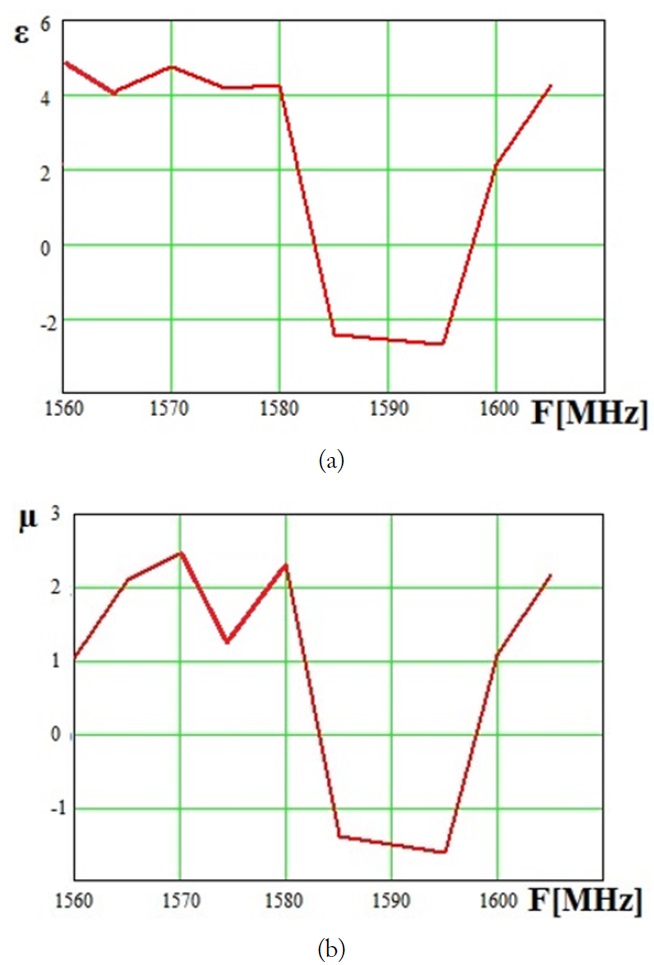 Electromagnetic band gap (EBG) metamaterial structure permittivity (a) and permeability (b).