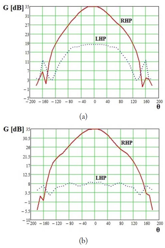 Amplitude radiation patterns of the GNSS antenna module on the frequencies 1,236 MHz (a) and 1,590 MHz (b). RHP= right-hand polarized, LHP=left-hand polarize.
