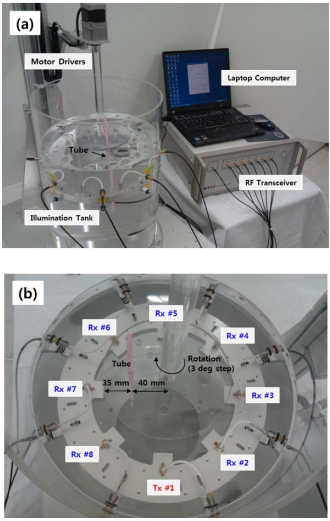Experimental environment of the developed test bed system: (a) experimental measurement system and (b) microwave illumination tank.