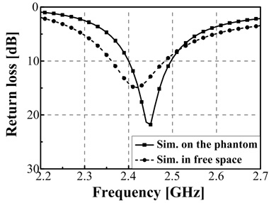 Comparison between the simulated return loss characteristics of the proposed antenna in free space and on the phantom.