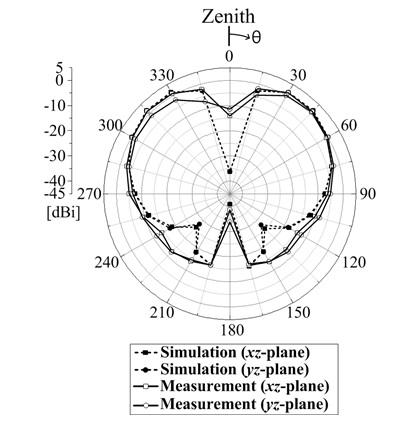 Simulated and measured far-field radiation patterns of the proposed antenna on the phantom at 2.45 GHz.