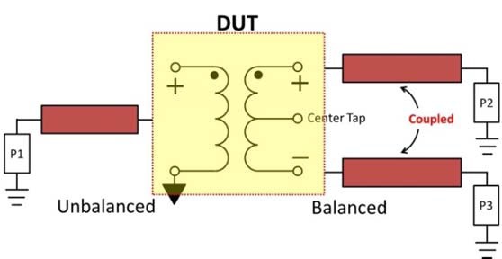 Multiport system with coupled interconnection lines. DUT=device under test.