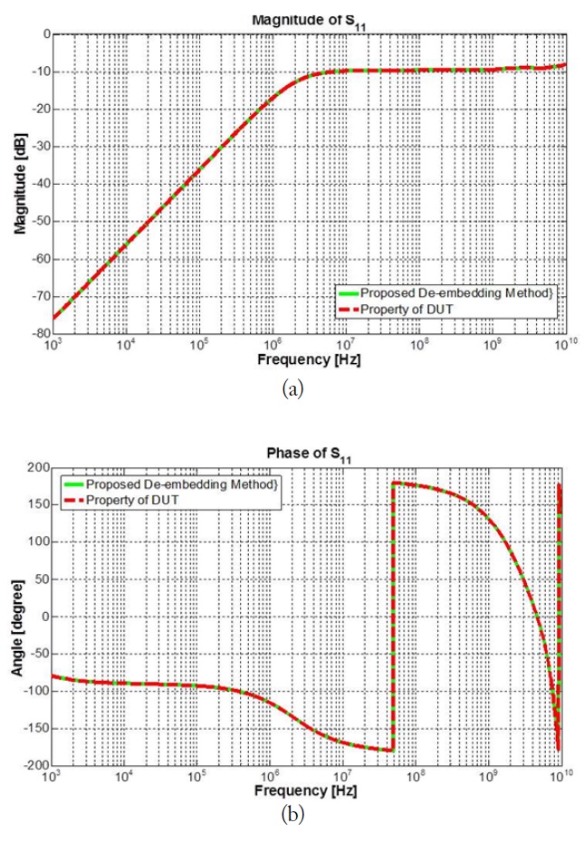 (a) Magnitude and (b) phase comparison of the return loss at port 1 for the results of the proposed de-embedding method and the direct result from the device under test (DUT).