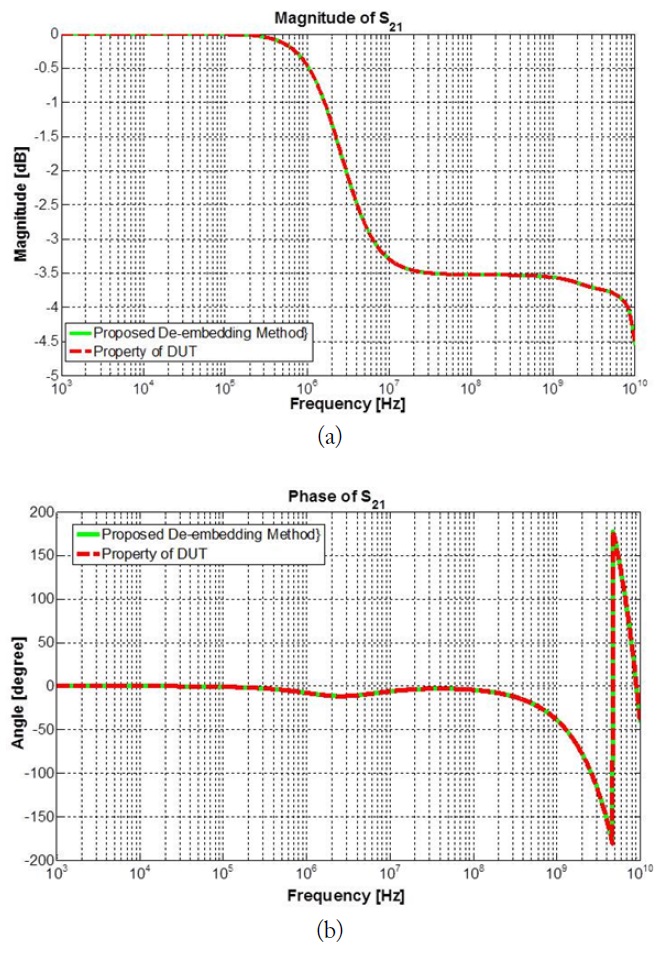 (a) Magnitude and (b) phase comparison of the insertion loss between ports 1 and 2 for the results from the proposed deembedding method and the direct result from the device under test (DUT).