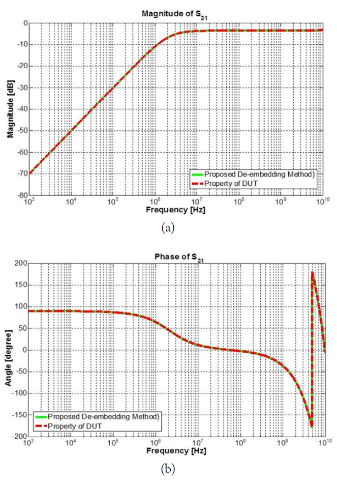 (a) Magnitude and (b) phase comparison of the insertion loss between ports 1 and 3 for the results from the proposed deembedding method and the direct result from the device under test (DUT).