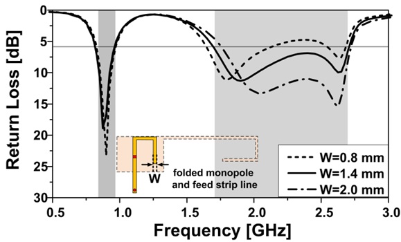 Return loss characteristics for various widths of folded monopole and feed strip line.