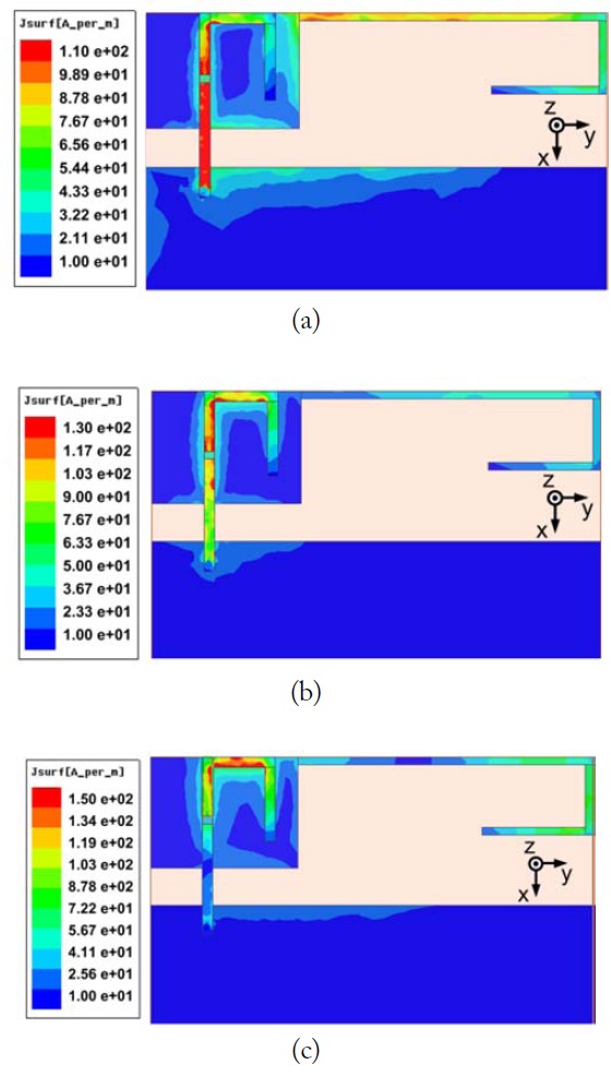 Simulated surface current distributions of proposed antenna at (a) 875 MHz, (b) 1,900 MHz, and (c) 2,650 MHz.