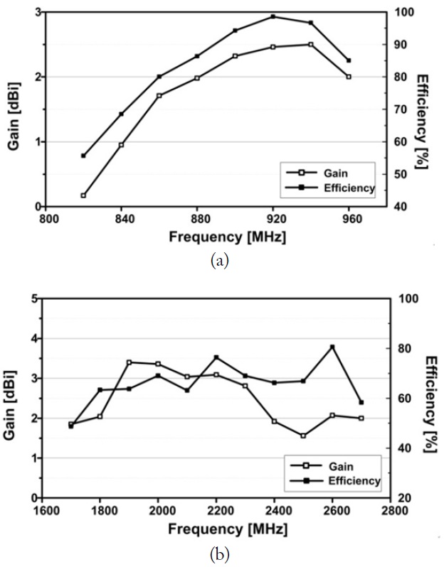 Measured antenna gain and radiation efficiency of implemented antenna: (a) low-frequency band and (b) high-frequency band.