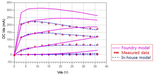 Comparison of DC？IV curves between measurements and models (GaN HEMT 6 × 125 μm; Vds 0 to 36 V; Vgs -3.6 to -1.6 V).