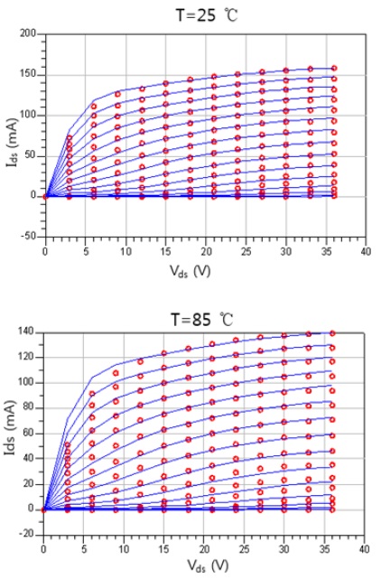 RF Ids according to temperature (GaN HEMT 6 × 125 μm; Vdsq 24 V; Vgsq -2.0 V; solid, model; circle, measurement).