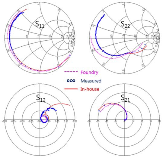 Comparison of S-parameters between measurements and models (GaN HEMT 6 × 125 μm; Vds 24 V; Vgs -2.0 V; frequency range, 0.5？60 GHz).