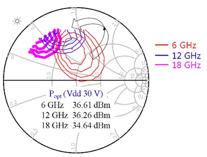 Simulated load pull contour of 6 × 125 μm GaN HEMTs according to frequencies.
