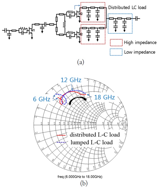 (a) Circuit schematic of a two-stage reactive matched GaN power amplifier with the distributed load. (b) Comparison of the output impedance looking into M2 between the distributed L-C load and the lumped L-C load.