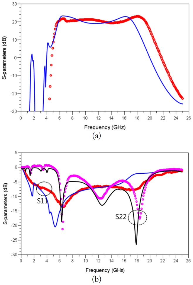 Measured S-parameter result of the power amplifier: (a) S21 and (b) S11, S22 (Vd1, Vd2, Vd3 = 27 V; Vg1, Vg2, Vg3 = -2.4 V; solid lines, simulation; dot lines, measurement).