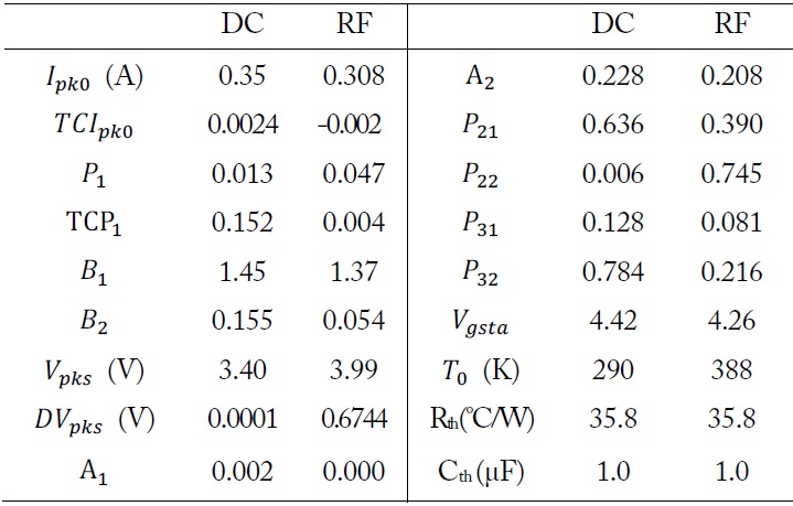 Model parameters in nonlinear drain current equations of 6 × 125 μm GaN HEMTs