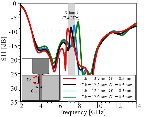 S11 characteristics of the single notch band (X-band) for various La (G1 = 0.5 mm).
