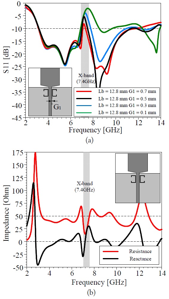 S11 characteristics of (a) the single notch band (X-band) for various G1 (Lb = 12.8 mm) and (b) input impedance of the proposed single notch band for the X-band.