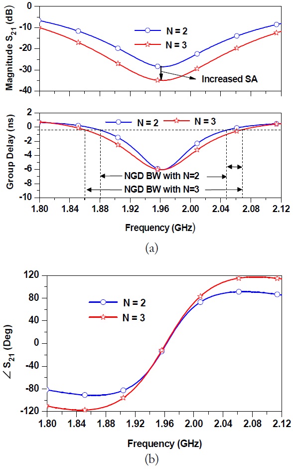 Synthesized results of proposed negative group delay circuit (NGDC) with different numbers of stages N: (a) group delay/magnitude and (b) phase characteristics.