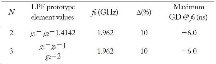 Specifications of negative group delay circuits