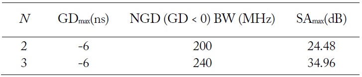 Calculated NGD BW and SAmax for different numbers of filter stages