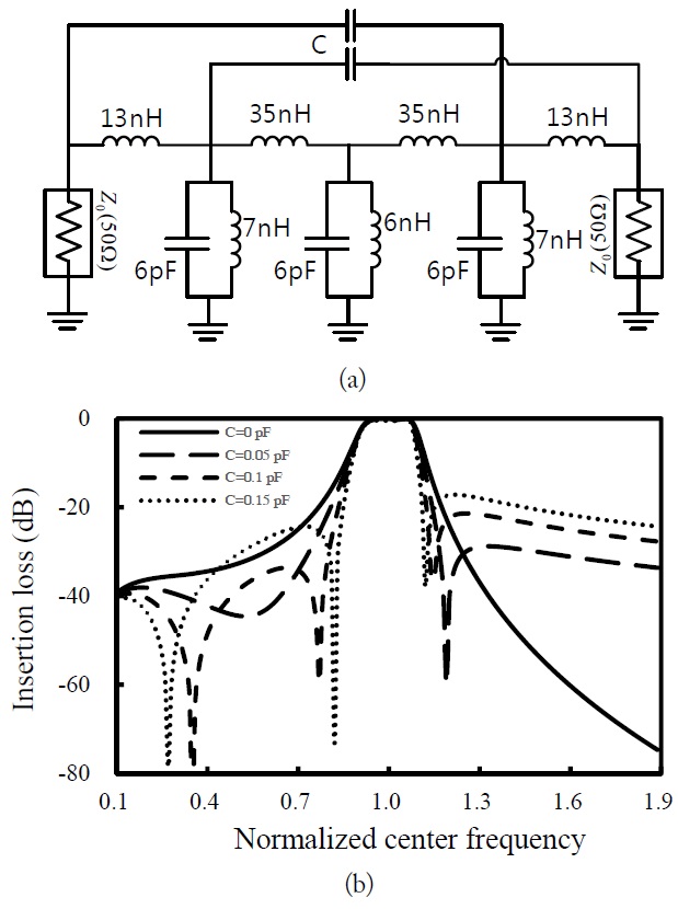 Bandpass filter with cross couplings between nonadjacent resonators: (a) designed circuit and (b) simulated results.