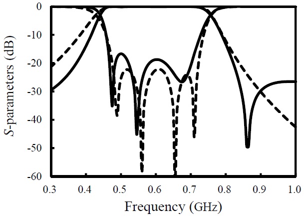 Frequency responses of two bandpass filters for the TV white space (TVWS) band (solid=with cross couplings, dotted=without cross couplings).