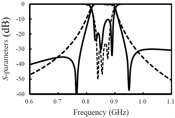 Simulated frequency performances of Fig. 5(a) and (b).