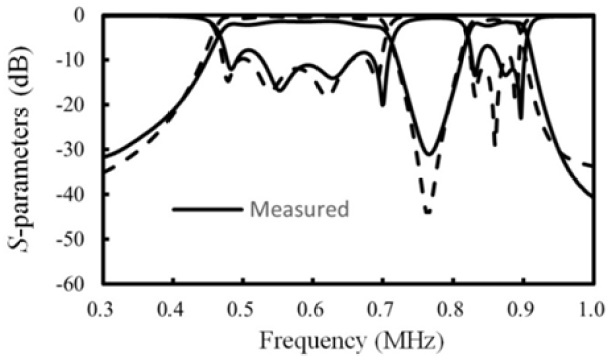 Simulated and measured S-parameters of proposed two-port dual-band handpass filter.