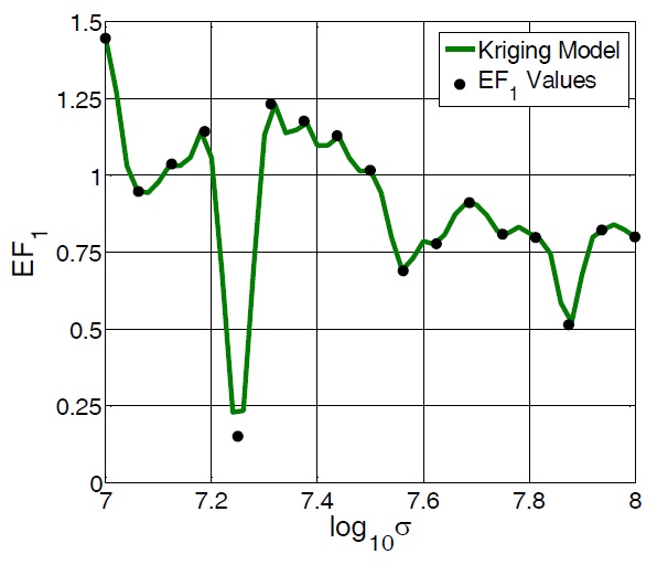 Error function values and corresponding Kriging model from surrogate-based optimization (SBO) process.