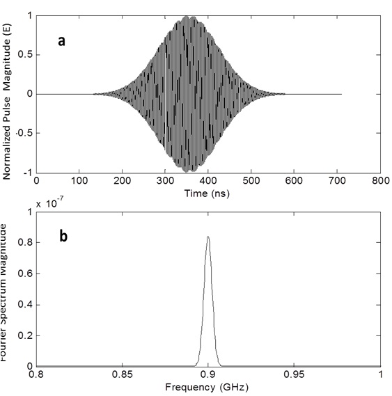 Gaussian pulse with a 10 MHz bandwidth (a) and its frequency spectrum (b).