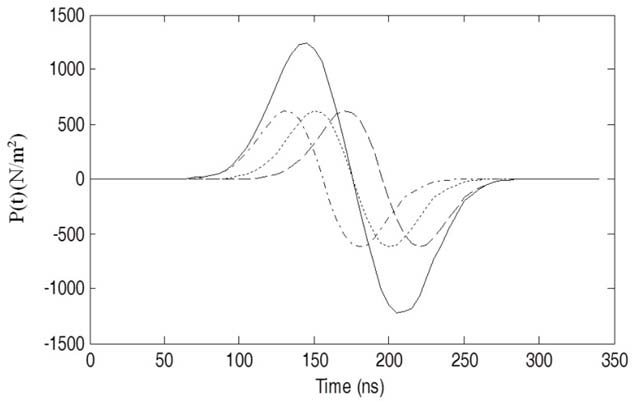 Thermoacoustic signals from three different points inside the object (dotted lines) and their summation result (solid line).