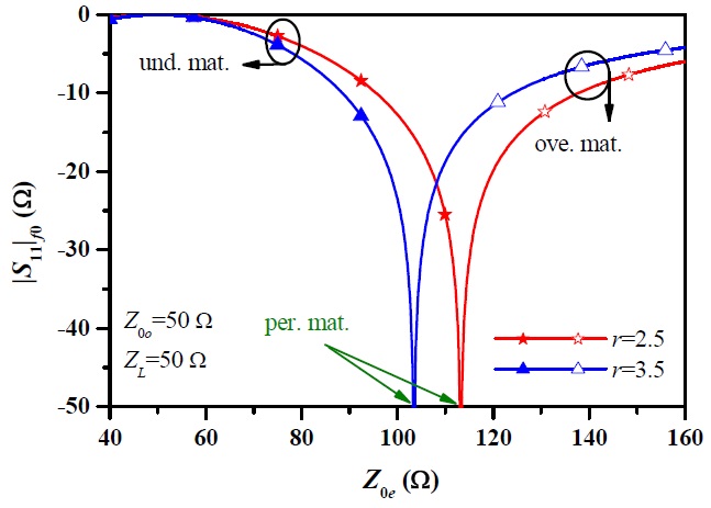 Reflection coefficient characteristics at center frequency according to Z0e with different r.