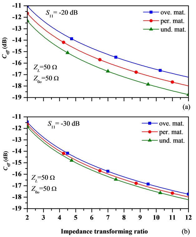 Calculated coupling coefficient values according to r for S11 of (a) -20 dB and (b) -30 dB.