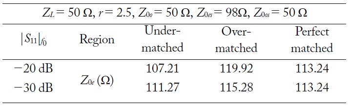 Calculated values of proposed circuit with different return losses and matched regions