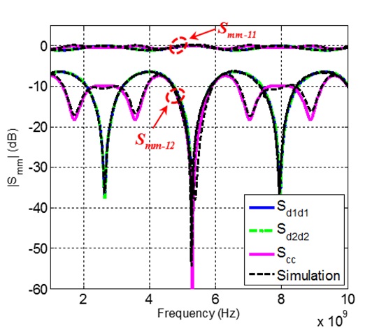 The comparison of simulated and estimated extended mixed-mode S-parameters for the shielded cable in Fig. 8.