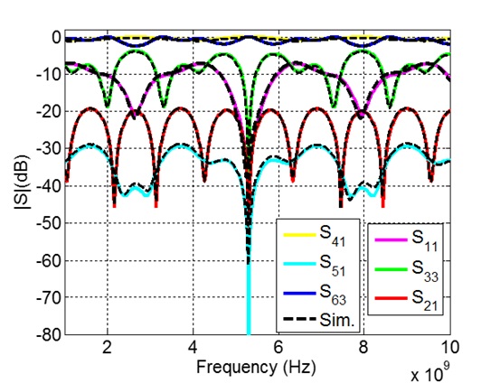 The estimated and simulated standard S-parameters of shielded cables in Fig. 12.