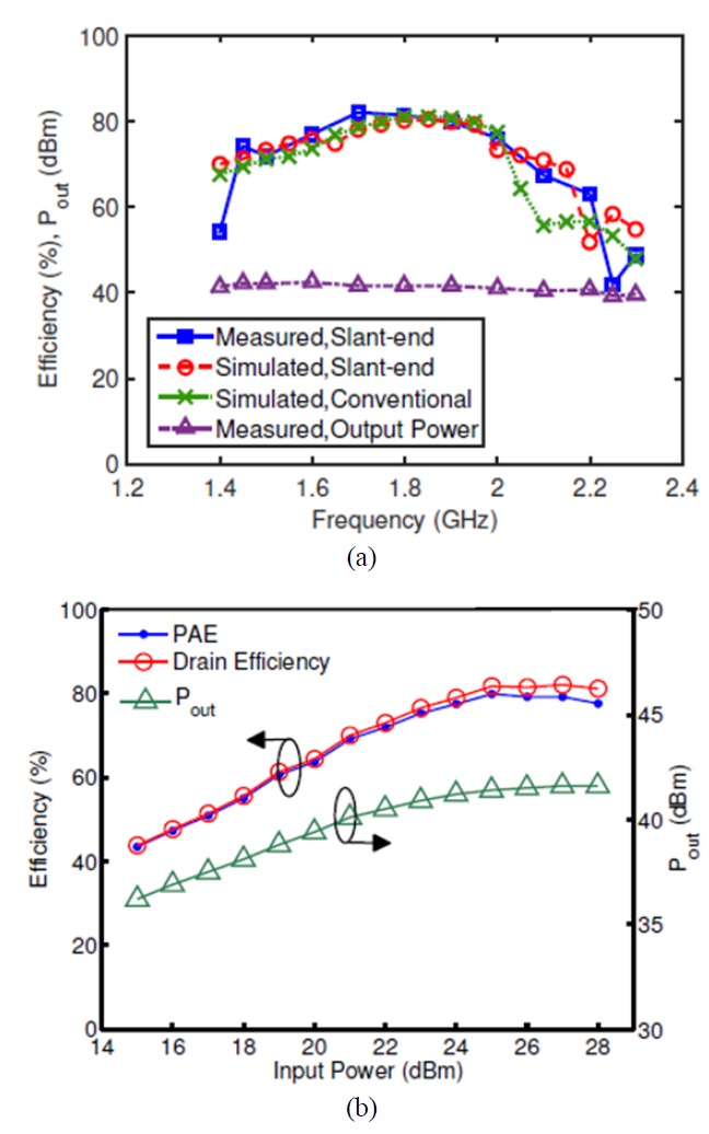 Measured result of the class-F power amplifier (slant-end). (a) Efficiency and output power over frequency. (b) Efficiency over input power at 1.7 GHz.