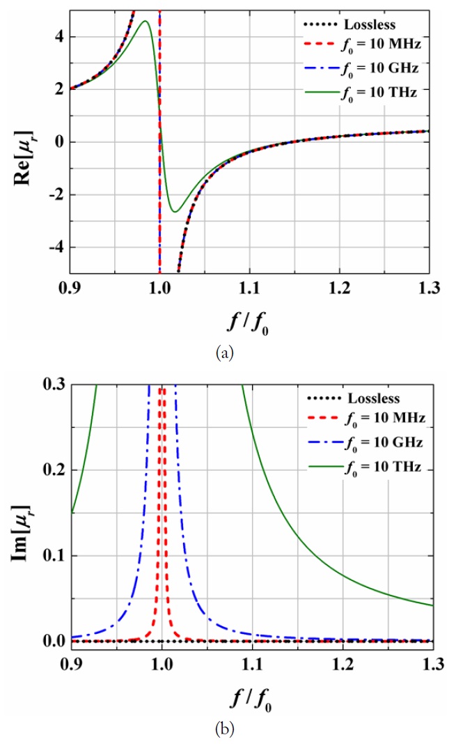 Relative effective permeability of the bulk ring resonators in Fig. 1 (m1 = 0.1, m2 = 0.4, and m3 = 0.2). Lossless RR and lossy RRs are made of PEC (σ→∞) and copper (σ = 5.8×107 S/m). (a) Real part and (b) imaginary part.