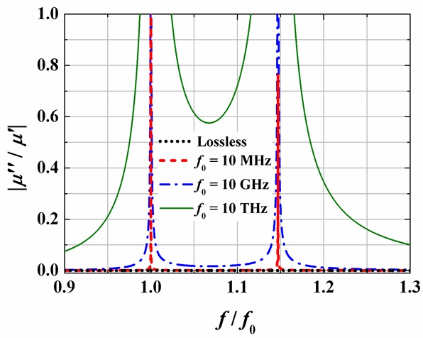 Loss tangent |μ′′/μ′| of bulk ring resonators (m1 = 0.1, m2 = 0.4, and m3 = 0.2) as a function of f/f0. Lossless RR and lossy RRs are made of PEC (σ→∞) and copper (σ = 5.8×107 S/m).