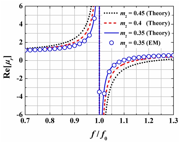 Real part of relative effective permeability as a function of f/f0 for different m2’s (f0 = 10 GHz, m1 = 0.1, and m3 = 0.2).